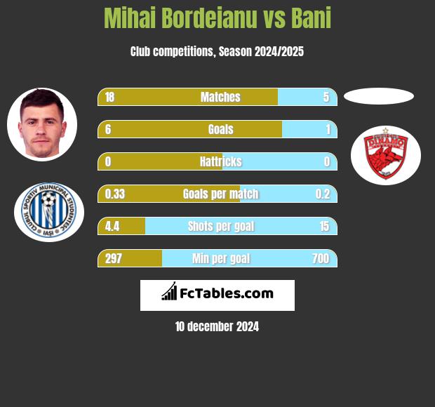 Mihai Bordeianu vs Bani h2h player stats