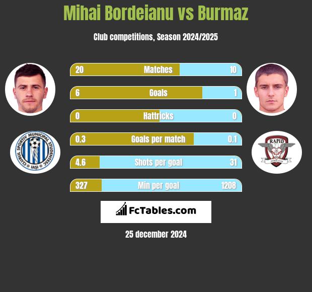 Mihai Bordeianu vs Burmaz h2h player stats