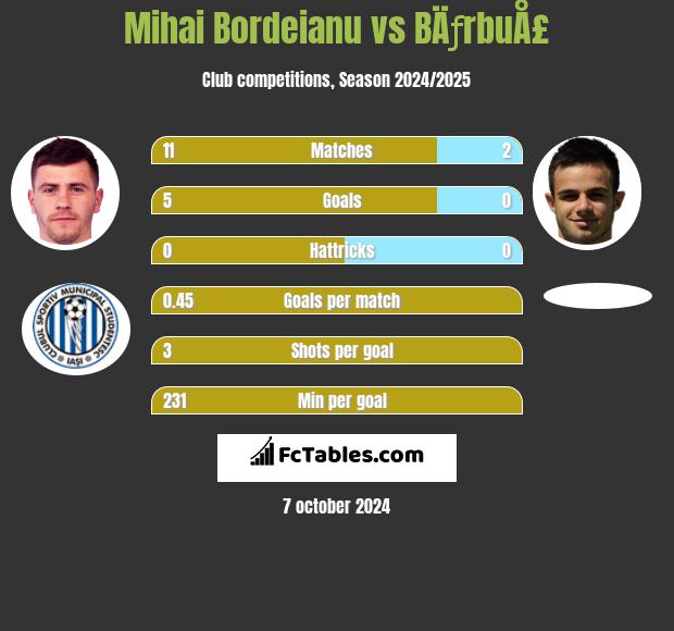 Mihai Bordeianu vs BÄƒrbuÅ£ h2h player stats