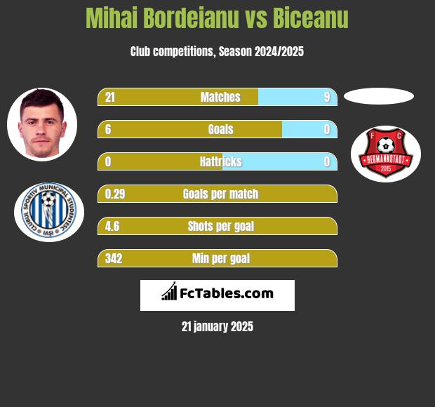 Mihai Bordeianu vs Biceanu h2h player stats