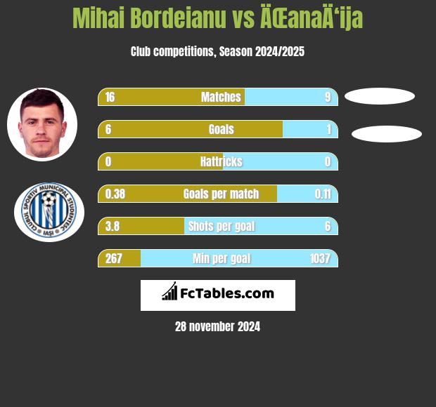 Mihai Bordeianu vs ÄŒanaÄ‘ija h2h player stats