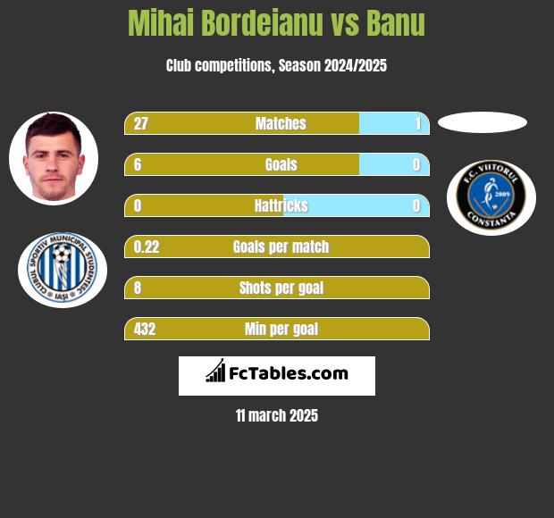 Mihai Bordeianu vs Banu h2h player stats