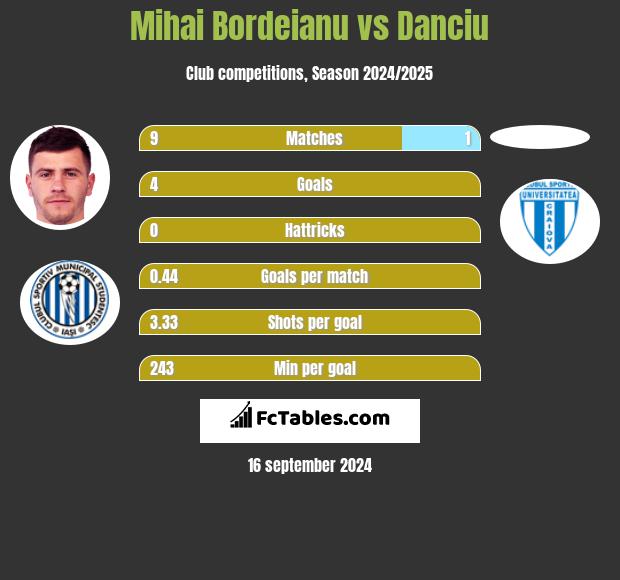 Mihai Bordeianu vs Danciu h2h player stats