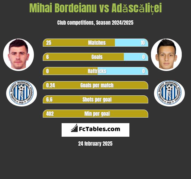 Mihai Bordeianu vs Adăscăliței h2h player stats