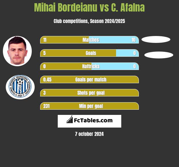 Mihai Bordeianu vs C. Afalna h2h player stats