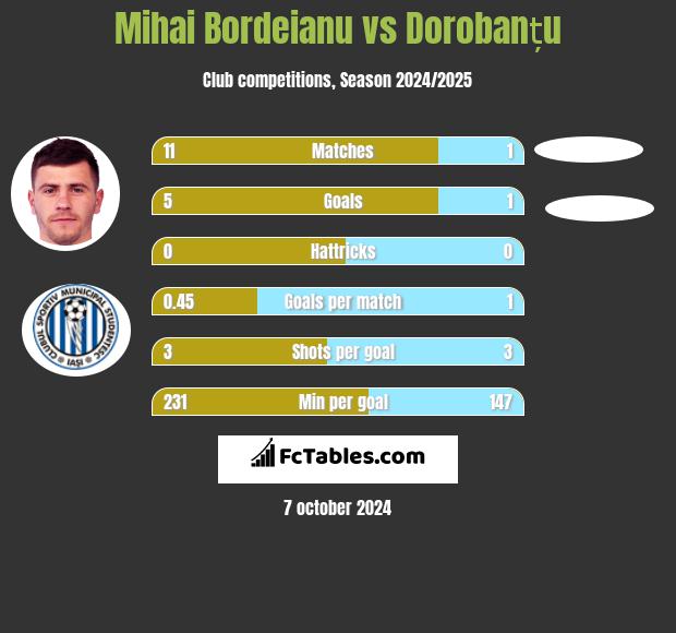 Mihai Bordeianu vs Dorobanțu h2h player stats