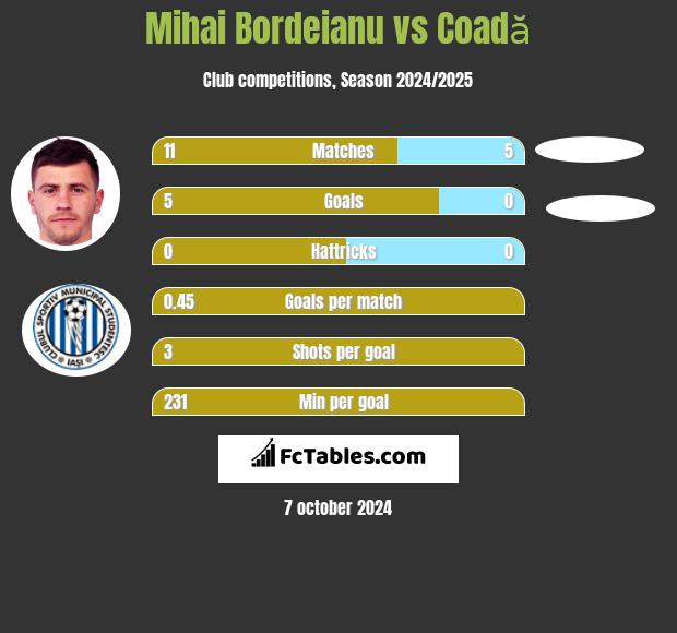 Mihai Bordeianu vs Coadă h2h player stats