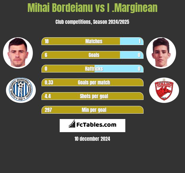 Mihai Bordeianu vs I .Marginean h2h player stats