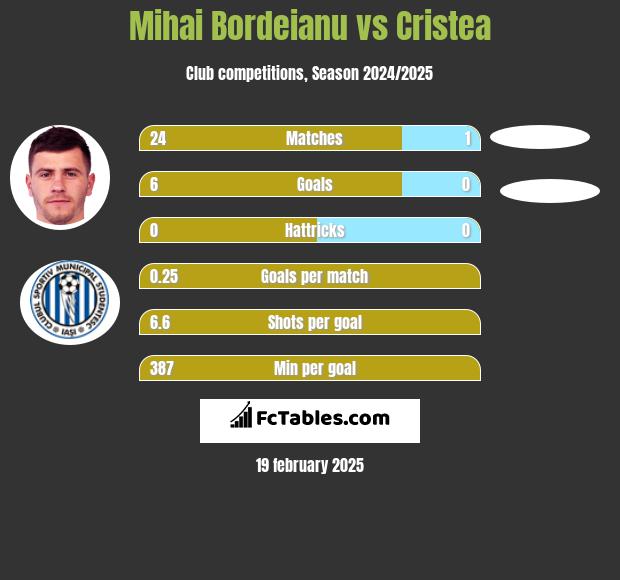 Mihai Bordeianu vs Cristea h2h player stats