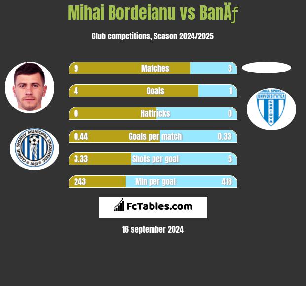 Mihai Bordeianu vs BanÄƒ h2h player stats