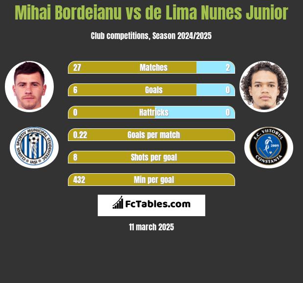 Mihai Bordeianu vs de Lima Nunes Junior h2h player stats