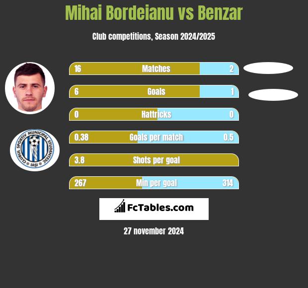 Mihai Bordeianu vs Benzar h2h player stats