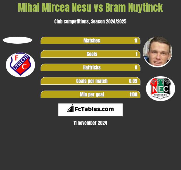 Mihai Mircea Nesu vs Bram Nuytinck h2h player stats