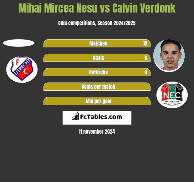 Mihai Mircea Nesu vs Calvin Verdonk h2h player stats