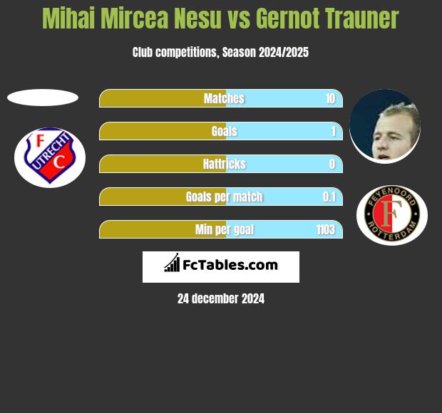 Mihai Mircea Nesu vs Gernot Trauner h2h player stats