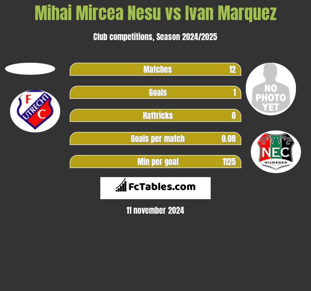 Mihai Mircea Nesu vs Ivan Marquez h2h player stats