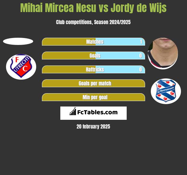 Mihai Mircea Nesu vs Jordy de Wijs h2h player stats