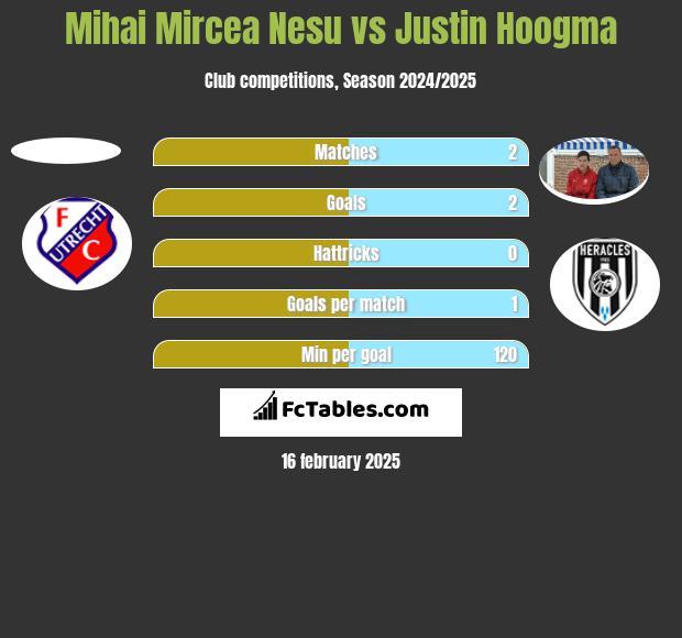 Mihai Mircea Nesu vs Justin Hoogma h2h player stats