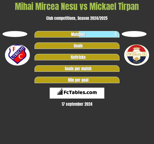 Mihai Mircea Nesu vs Mickael Tirpan h2h player stats