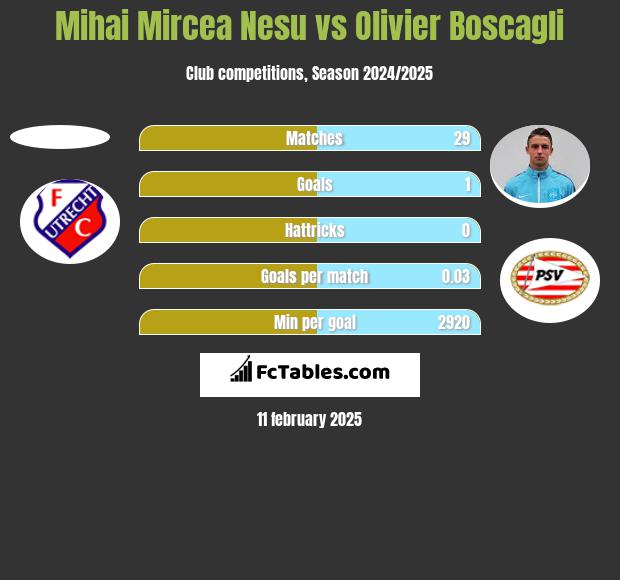 Mihai Mircea Nesu vs Olivier Boscagli h2h player stats