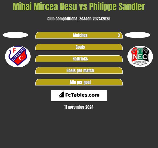 Mihai Mircea Nesu vs Philippe Sandler h2h player stats