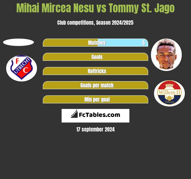 Mihai Mircea Nesu vs Tommy St. Jago h2h player stats