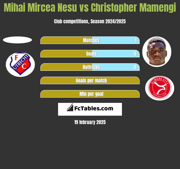 Mihai Mircea Nesu vs Christopher Mamengi h2h player stats