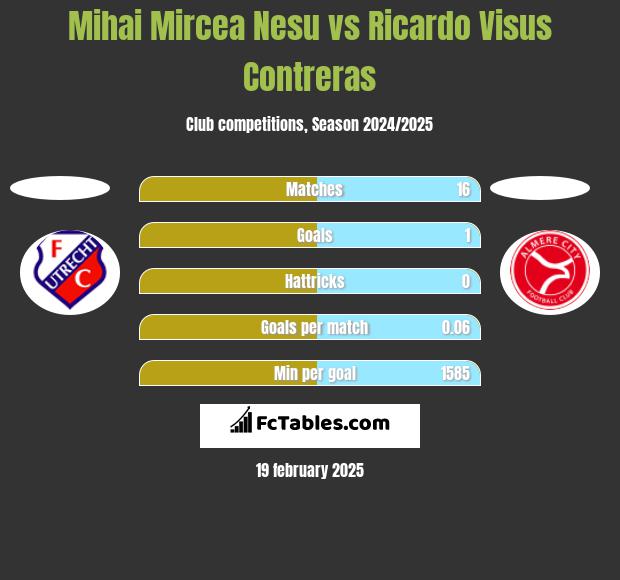 Mihai Mircea Nesu vs Ricardo Visus Contreras h2h player stats