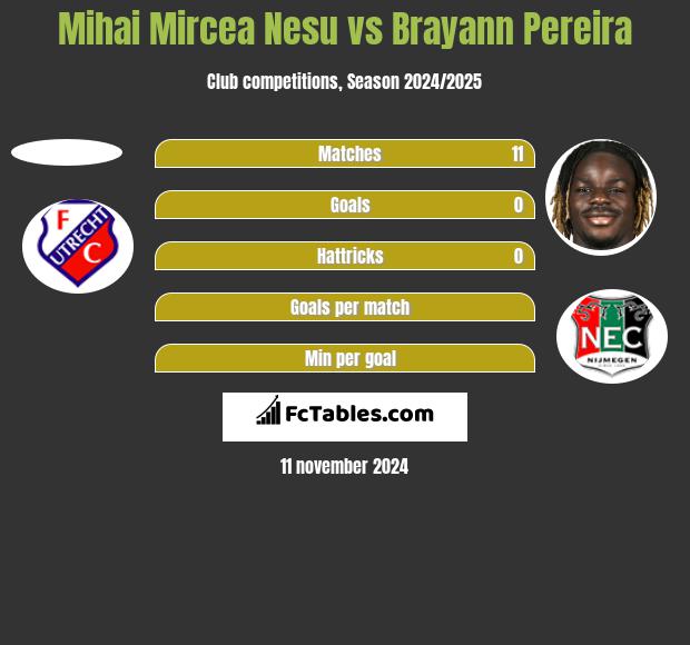 Mihai Mircea Nesu vs Brayann Pereira h2h player stats