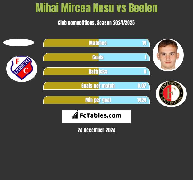 Mihai Mircea Nesu vs Beelen h2h player stats