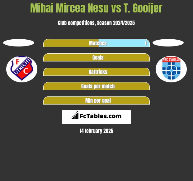 Mihai Mircea Nesu vs T. Gooijer h2h player stats