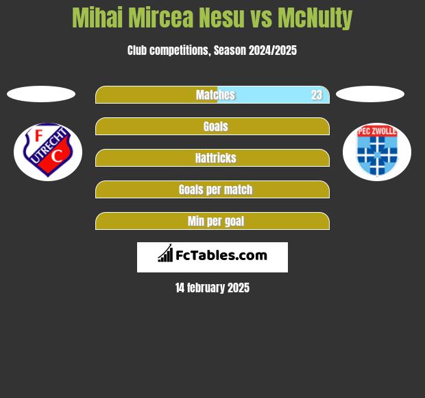 Mihai Mircea Nesu vs McNulty h2h player stats