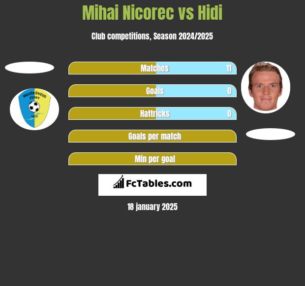 Mihai Nicorec vs Hidi h2h player stats