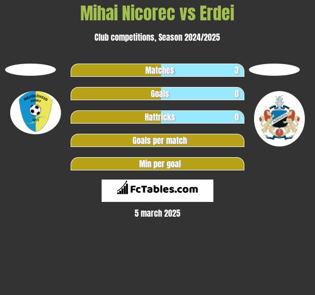 Mihai Nicorec vs Erdei h2h player stats