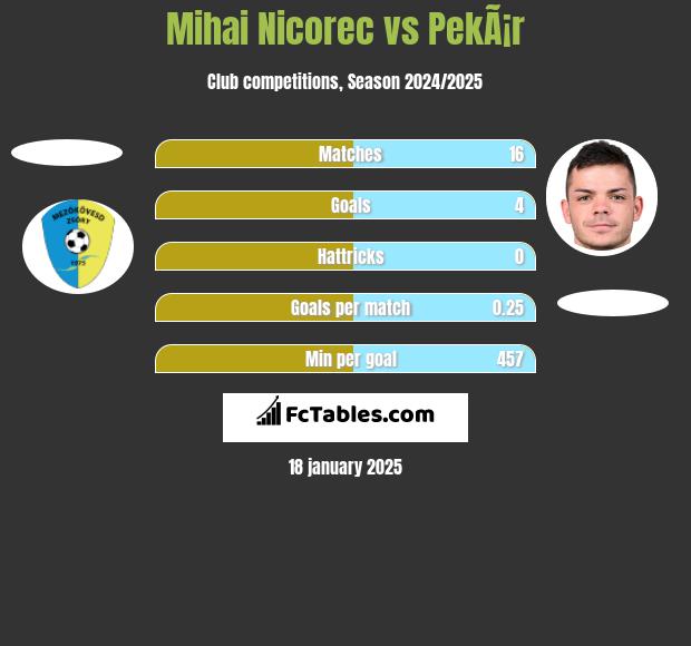 Mihai Nicorec vs PekÃ¡r h2h player stats