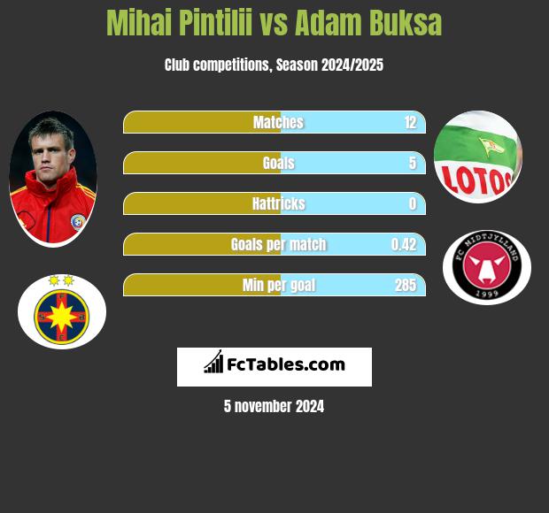 Mihai Pintilii vs Adam Buksa h2h player stats