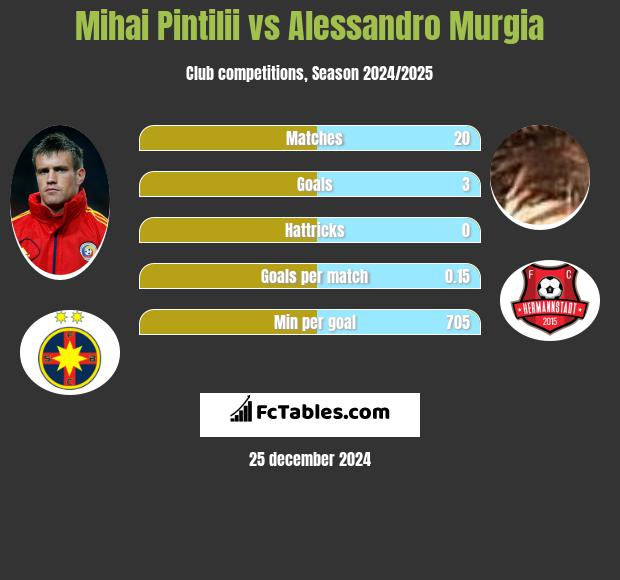 Mihai Pintilii vs Alessandro Murgia h2h player stats