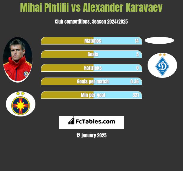 Mihai Pintilii vs Alexander Karavaev h2h player stats