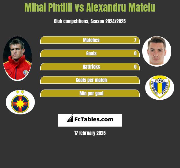 Mihai Pintilii vs Alexandru Mateiu h2h player stats