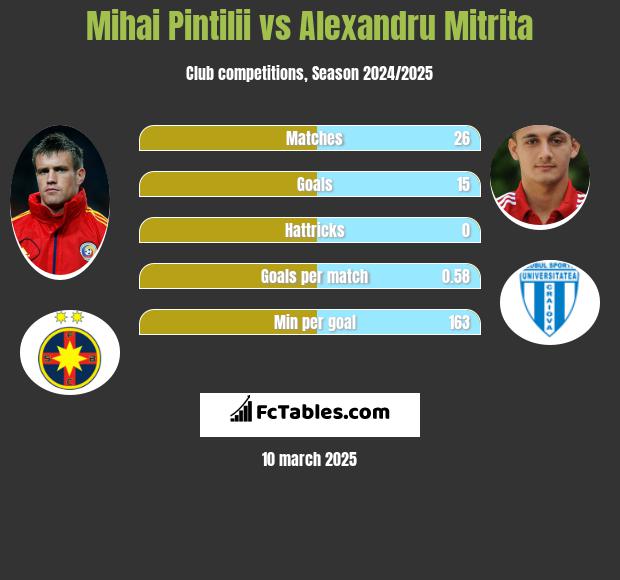 Mihai Pintilii vs Alexandru Mitrita h2h player stats