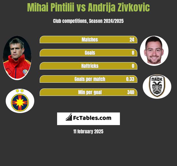 Mihai Pintilii vs Andrija Zivkovic h2h player stats