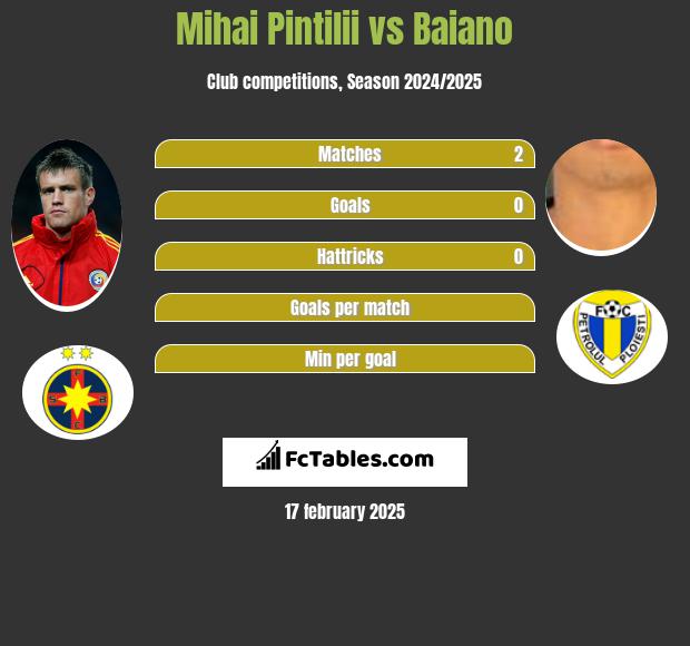 Mihai Pintilii vs Baiano h2h player stats