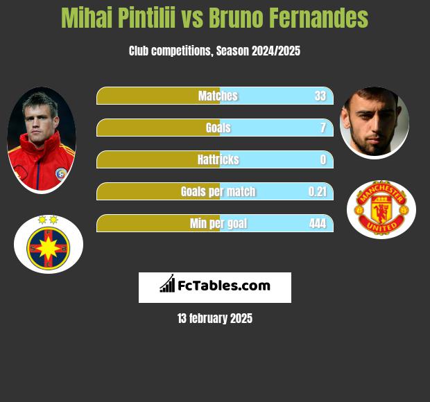 Mihai Pintilii vs Bruno Fernandes h2h player stats