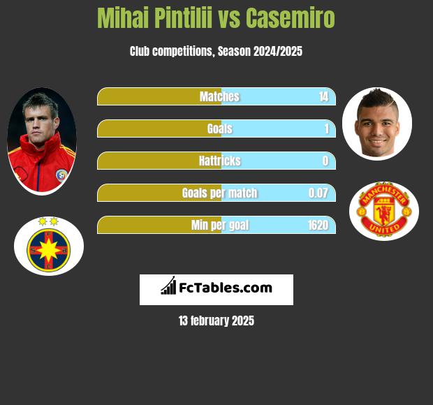 Mihai Pintilii vs Casemiro h2h player stats