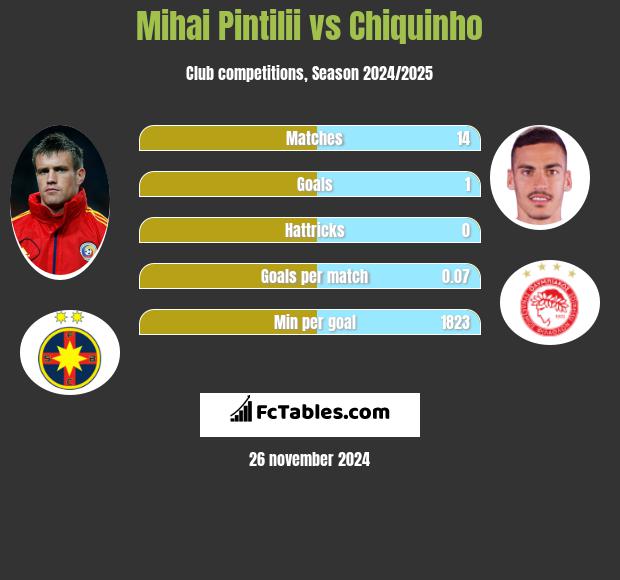 Mihai Pintilii vs Chiquinho h2h player stats