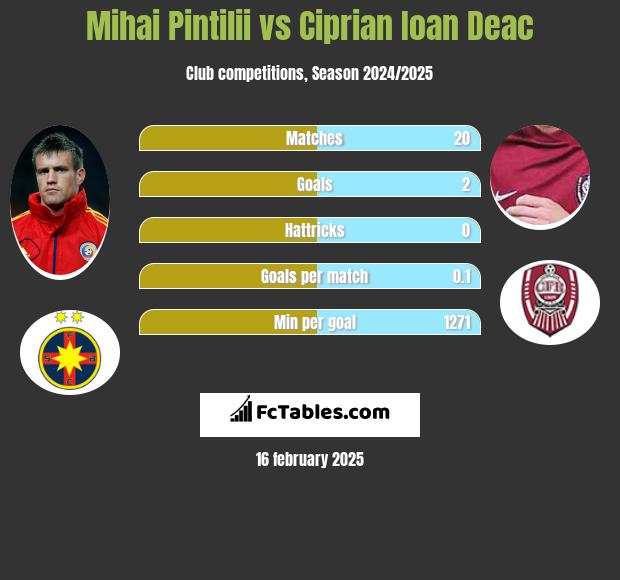 Mihai Pintilii vs Ciprian Ioan Deac h2h player stats