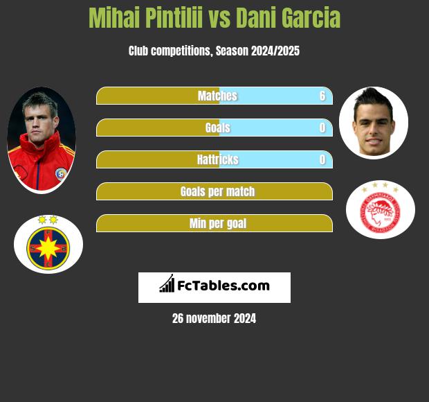 Mihai Pintilii vs Dani Garcia h2h player stats