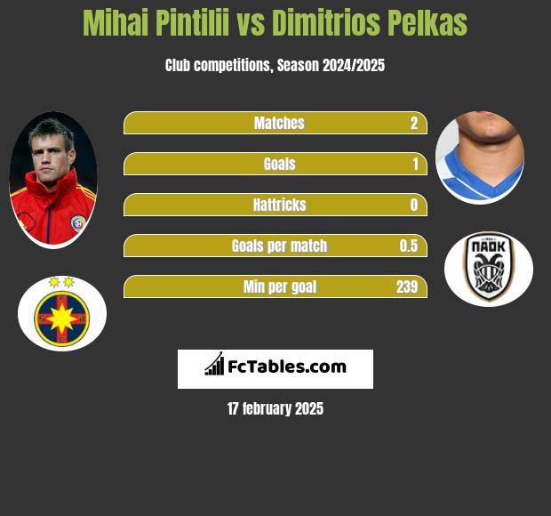 Mihai Pintilii vs Dimitrios Pelkas h2h player stats