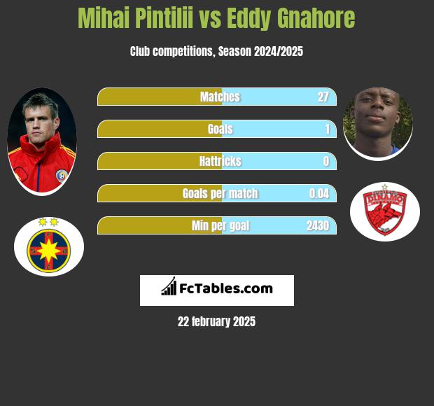 Mihai Pintilii vs Eddy Gnahore h2h player stats