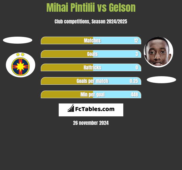 Mihai Pintilii vs Gelson h2h player stats